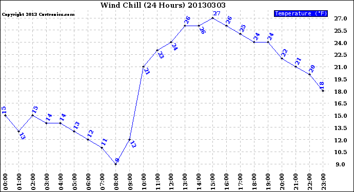 Milwaukee Weather Wind Chill<br>(24 Hours)