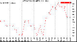 Milwaukee Weather Dew Point<br>(24 Hours)
