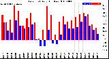 Milwaukee Weather Dew Point<br>Daily High/Low