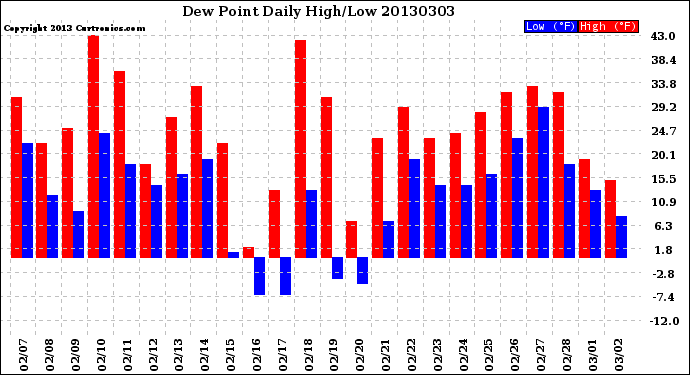 Milwaukee Weather Dew Point<br>Daily High/Low