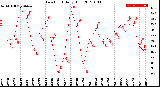Milwaukee Weather Dew Point<br>Daily High