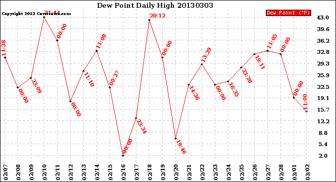 Milwaukee Weather Dew Point<br>Daily High