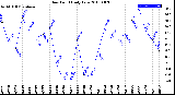 Milwaukee Weather Dew Point<br>Daily Low