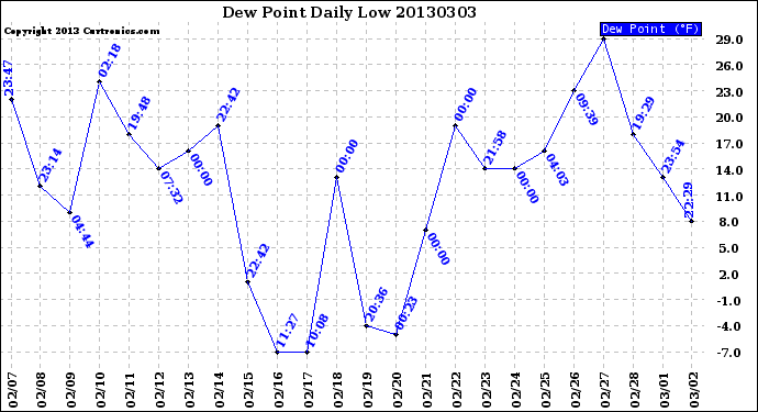 Milwaukee Weather Dew Point<br>Daily Low