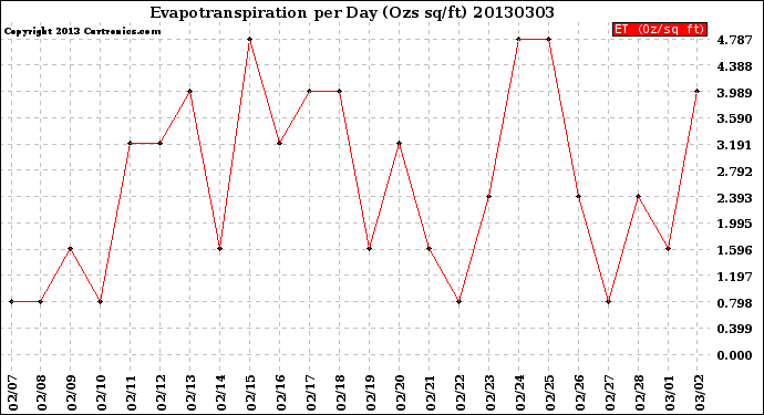 Milwaukee Weather Evapotranspiration<br>per Day (Ozs sq/ft)