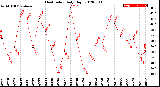 Milwaukee Weather Heat Index<br>Daily High