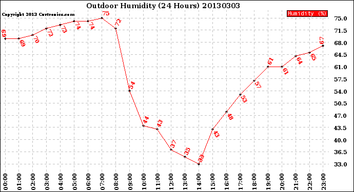 Milwaukee Weather Outdoor Humidity<br>(24 Hours)