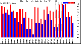 Milwaukee Weather Outdoor Humidity<br>Daily High/Low