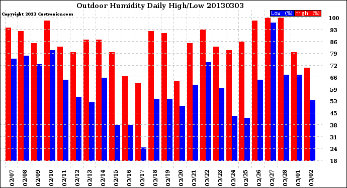 Milwaukee Weather Outdoor Humidity<br>Daily High/Low