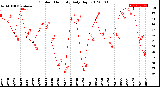 Milwaukee Weather Outdoor Humidity<br>Daily High