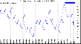 Milwaukee Weather Outdoor Humidity<br>Daily Low