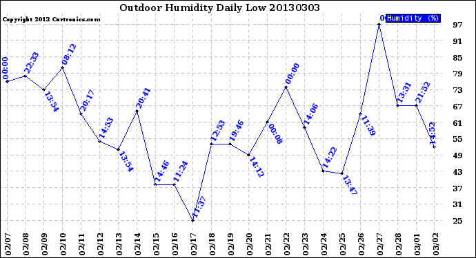 Milwaukee Weather Outdoor Humidity<br>Daily Low