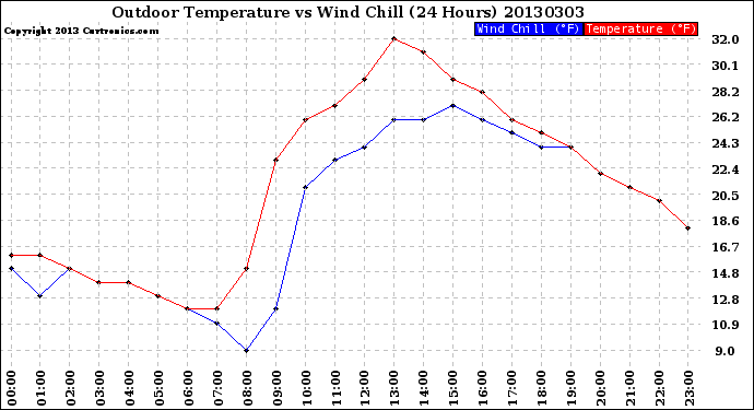 Milwaukee Weather Outdoor Temperature<br>vs Wind Chill<br>(24 Hours)
