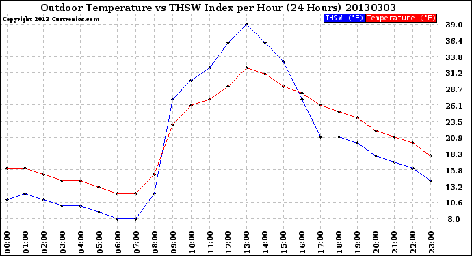 Milwaukee Weather Outdoor Temperature<br>vs THSW Index<br>per Hour<br>(24 Hours)