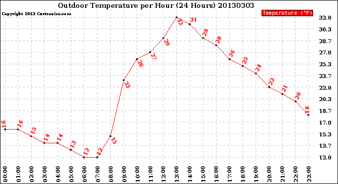 Milwaukee Weather Outdoor Temperature<br>per Hour<br>(24 Hours)