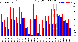 Milwaukee Weather Outdoor Temperature<br>Daily High/Low