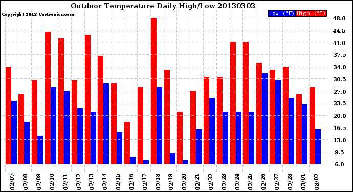 Milwaukee Weather Outdoor Temperature<br>Daily High/Low