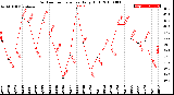 Milwaukee Weather Outdoor Temperature<br>Daily High