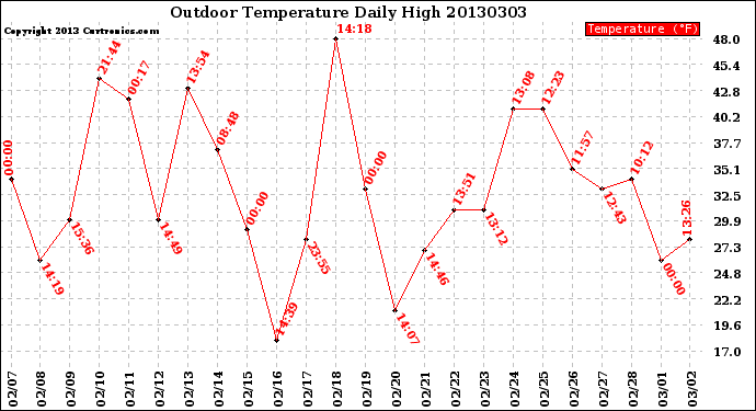 Milwaukee Weather Outdoor Temperature<br>Daily High