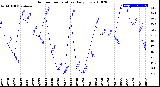 Milwaukee Weather Outdoor Temperature<br>Daily Low
