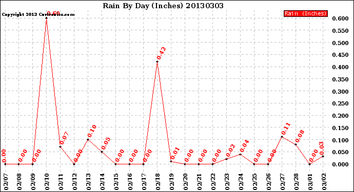 Milwaukee Weather Rain<br>By Day<br>(Inches)