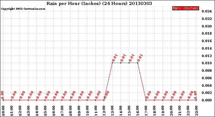 Milwaukee Weather Rain<br>per Hour<br>(Inches)<br>(24 Hours)