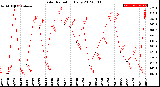Milwaukee Weather Solar Radiation<br>Daily