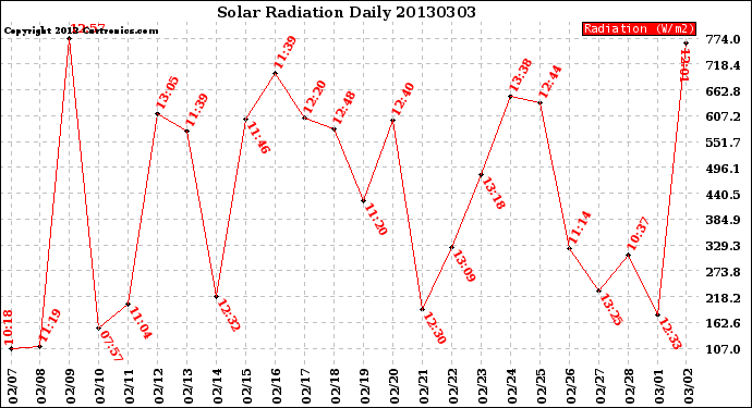 Milwaukee Weather Solar Radiation<br>Daily