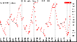 Milwaukee Weather THSW Index<br>Daily High