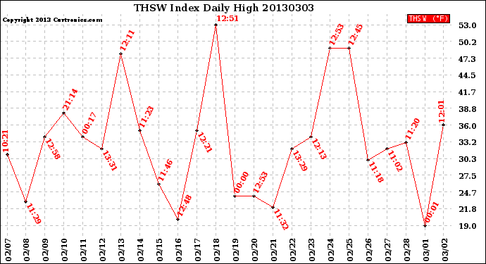 Milwaukee Weather THSW Index<br>Daily High
