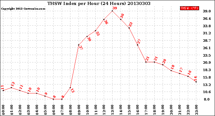 Milwaukee Weather THSW Index<br>per Hour<br>(24 Hours)