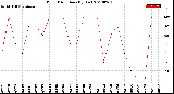 Milwaukee Weather Wind Direction<br>(By Day)