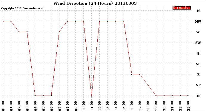 Milwaukee Weather Wind Direction<br>(24 Hours)