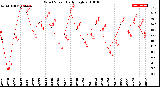 Milwaukee Weather Wind Speed<br>Daily High