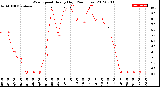 Milwaukee Weather Wind Speed<br>Hourly High<br>(24 Hours)