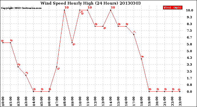 Milwaukee Weather Wind Speed<br>Hourly High<br>(24 Hours)