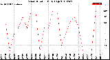 Milwaukee Weather Wind Direction<br>Daily High