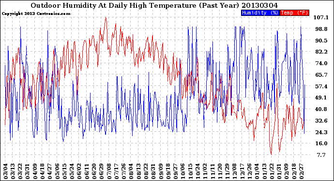 Milwaukee Weather Outdoor Humidity<br>At Daily High<br>Temperature<br>(Past Year)