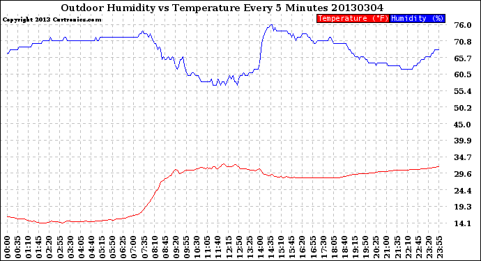 Milwaukee Weather Outdoor Humidity<br>vs Temperature<br>Every 5 Minutes