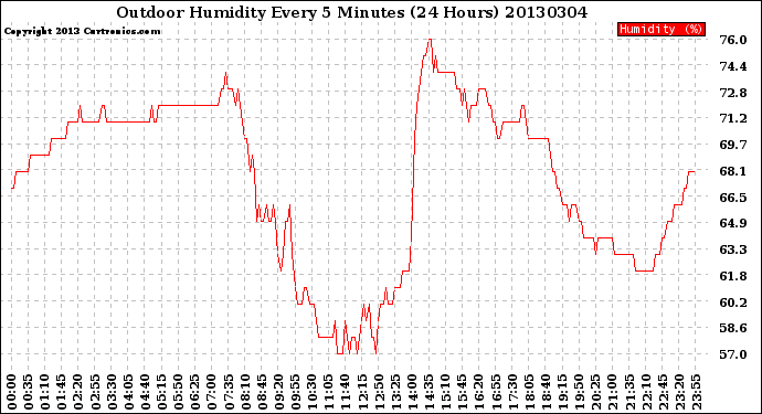 Milwaukee Weather Outdoor Humidity<br>Every 5 Minutes<br>(24 Hours)