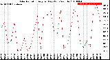 Milwaukee Weather Solar Radiation<br>Avg per Day W/m2/minute