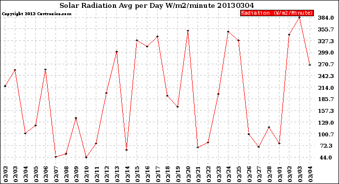 Milwaukee Weather Solar Radiation<br>Avg per Day W/m2/minute