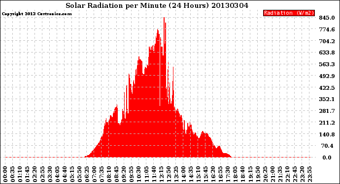 Milwaukee Weather Solar Radiation<br>per Minute<br>(24 Hours)