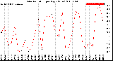 Milwaukee Weather Solar Radiation<br>per Day KW/m2