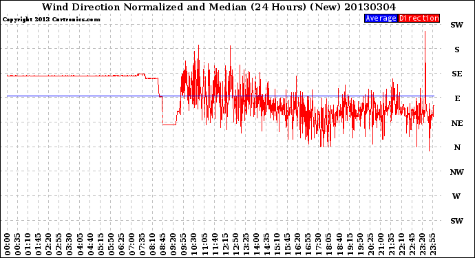 Milwaukee Weather Wind Direction<br>Normalized and Median<br>(24 Hours) (New)