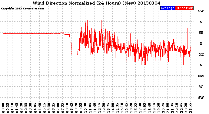 Milwaukee Weather Wind Direction<br>Normalized<br>(24 Hours) (New)