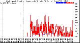 Milwaukee Weather Wind Speed<br>Actual and Average<br>by Minute<br>(24 Hours) (New)