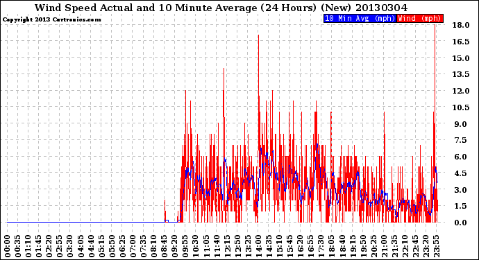 Milwaukee Weather Wind Speed<br>Actual and 10 Minute<br>Average<br>(24 Hours) (New)