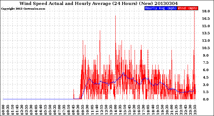 Milwaukee Weather Wind Speed<br>Actual and Hourly<br>Average<br>(24 Hours) (New)