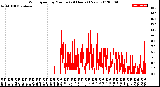 Milwaukee Weather Wind Speed<br>by Minute<br>(24 Hours) (New)